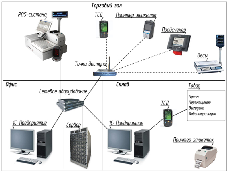 Pos function